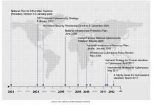 Evolution of Cyber Strategies 2000-2012