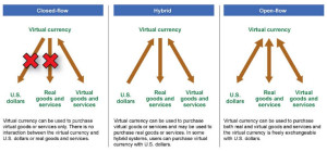 Virtual Currencies - GAO