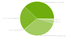 Android Ecosystem Fragmentation