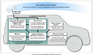 A GAO report says automobiles may soon need identity management applications to negotiate communications with other smart vehicles. (Image courtesy of GAO.)