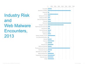 Web malware by Industry