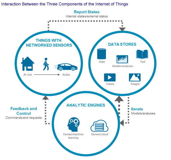 Internet of Things Interactions