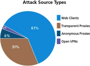 Relative Frequency of Attack Sources