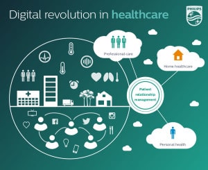 Digital Revolution in Healthcare Infographic
