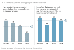 A McKinsey survey of 2,000 people in four countries found an appetite for connected vehicles, but also fears about security and privacy. 