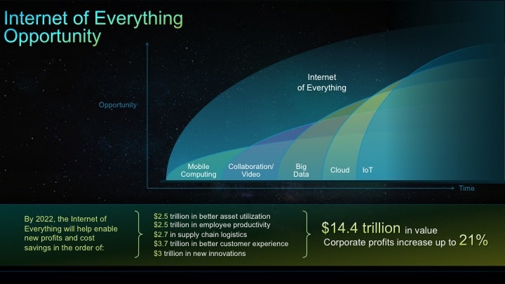 Cisco Internet of Everything Opportunity
