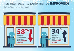 Most retailers saw their overall security score decline (on BitSight's scale) rather than increase during 2014. 