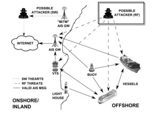 Researchers used Software Defined Radio technology to craft attacks on AIS software and RF-based attacks on vessels and AIS infrastructure. 