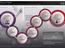 String of pearls attacks require organizations to synthesize threat intelligence from many sources, Cisco's Scott Harrell argues.