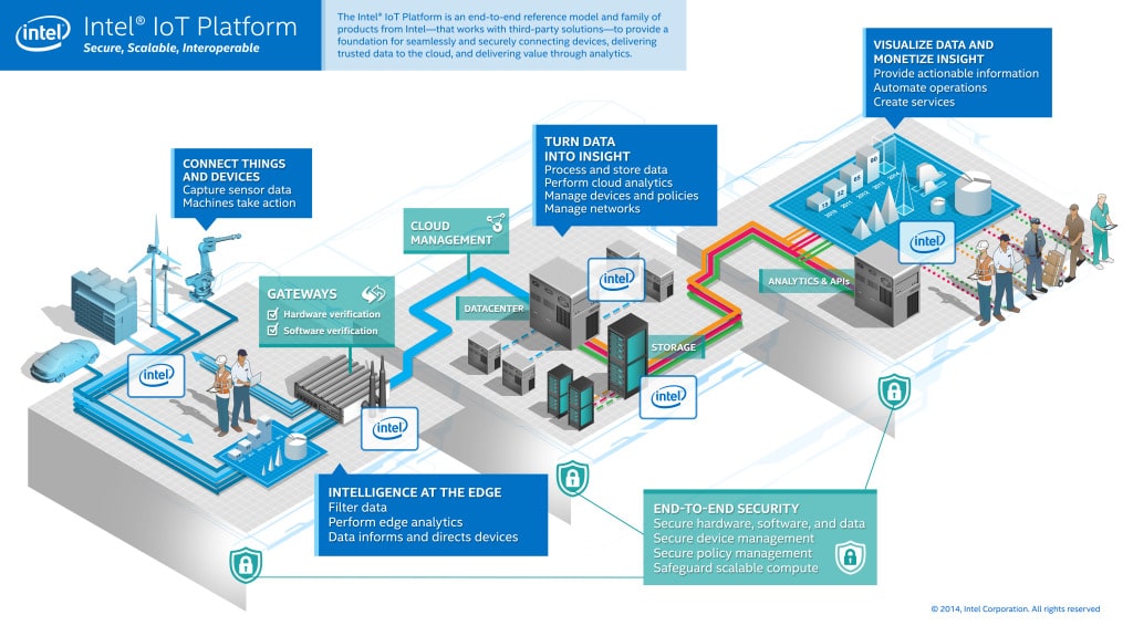 Intel's new IoT Platform envisions Intel Gateways that enforce hardware-based identity and security and help translate the babel of IoT protocols.