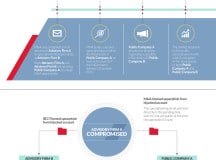 According to FireEye, the group known as FIN4 used targeted phishing e-mail to gain intelligence on pending announcements, allowing them to trade profitably on the news.