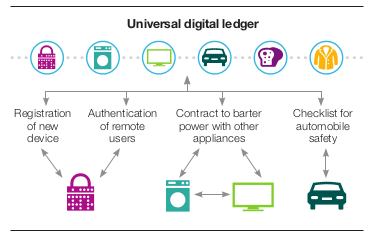 This illustration captures the interactions between devices within a blockchain based system. (Illustration courtesy of IBM.)