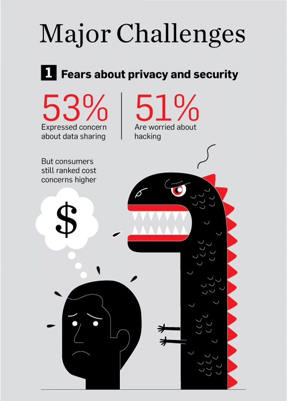 A survey finds fears about privacy and security are holding back IoT adoption. 