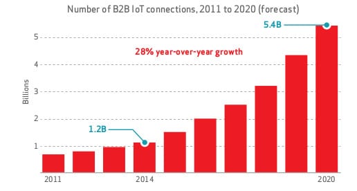 Business to business IoT connections are expected to quadruple by the end of the decade to 5.4 billion, Verizon reports. 
