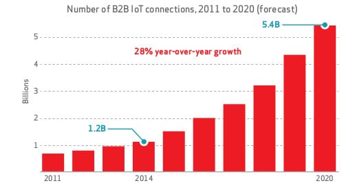 Business to business IoT connections are expected to quadruple by the end of the decade to 5.4 billion, Verizon reports.