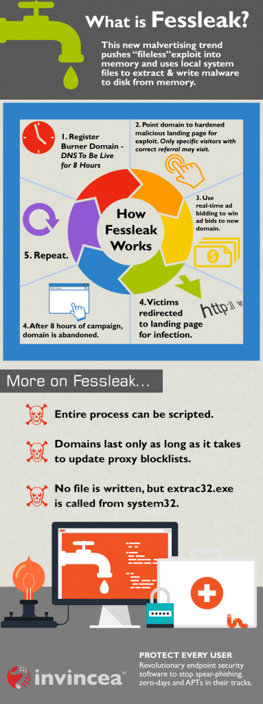 This infographic, from Invincea, explains the operation of the FessLeak ransomware. 
