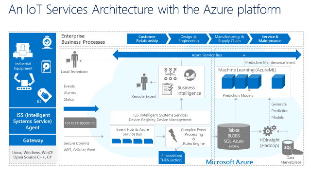 Microsoft announced Azure IoT Services in a play to become an IoT platform provider. 
