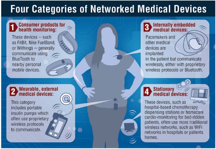 In a new report, The Atlantic Foundation and Intel Security warns that risks accompany the rewards of connected medical devices. 