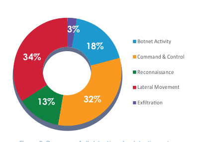 Activities categorized as lateral movement and command and control were the two biggest categories of malicious actions on compromised networks. (Image courtesy of Vectra.)