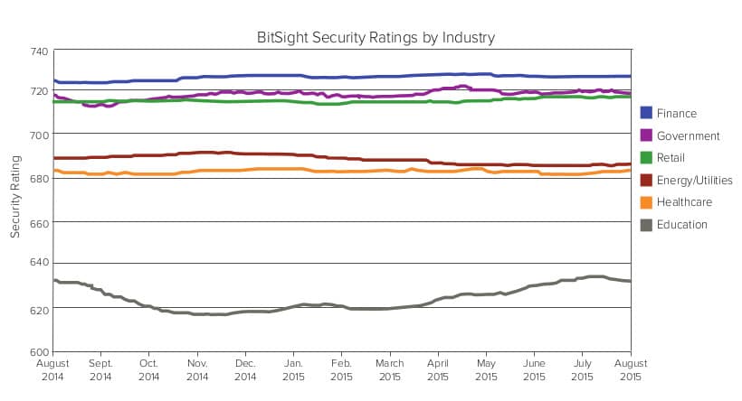 Finance firms did the best in Bitsight's study of security readiness. Educational organizations fared the worst. 