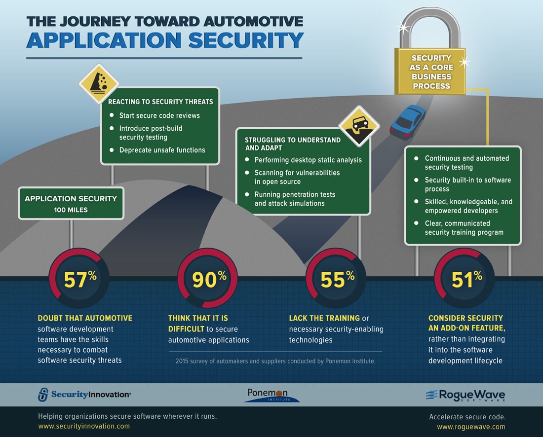 Software developers working within the automotive industry are pessimistic about their ability to secure connected cars. A lack of support from employers is a big reason why, according to a Ponemon Institute survey. 