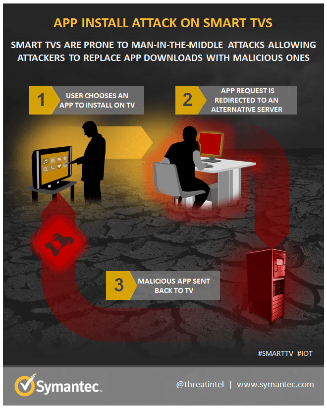 Malicious software could be installed on smart TVs posing as a mobile application, according to Symantec. (Image courtesy of Symantec.)