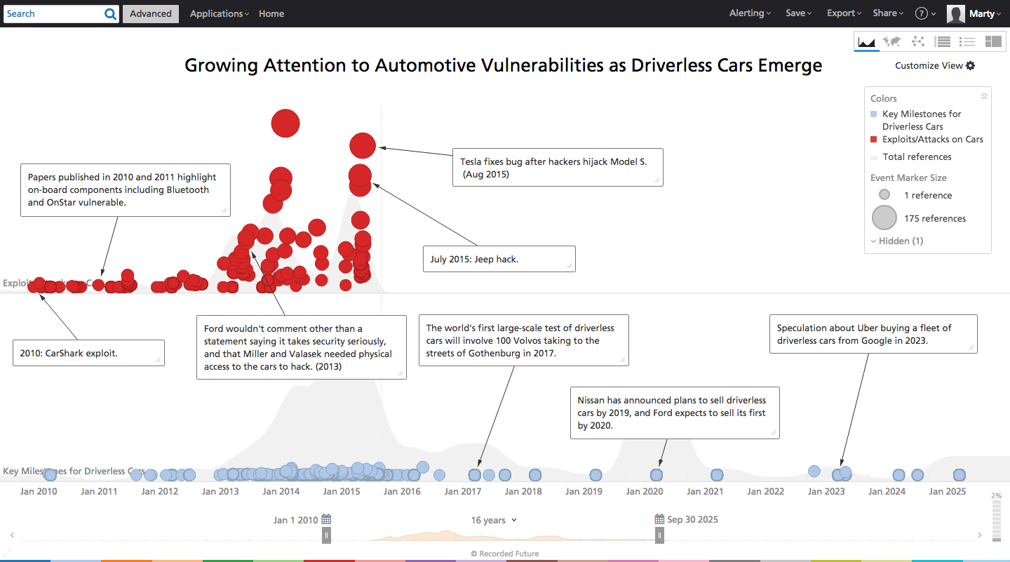 Growing attention to software vulnerabilities in vehicles. (Image courtesy of Recorded Future.)