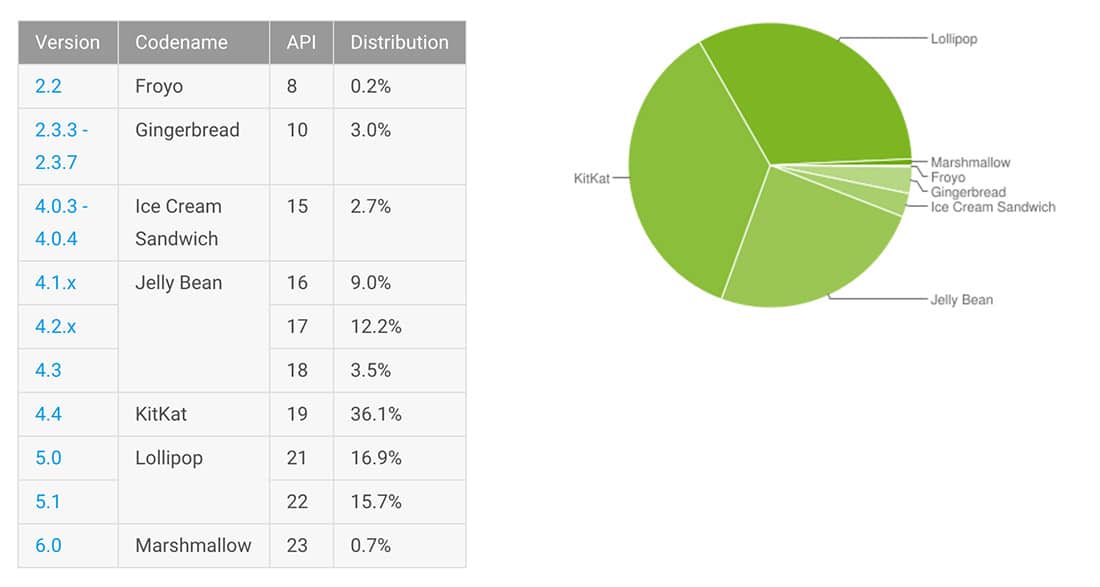 Android "Marshmallow" (Version 6.0) is the most recent update. As of January, however, "KitKat" (Version 4.4) was the most common version of Android in use.