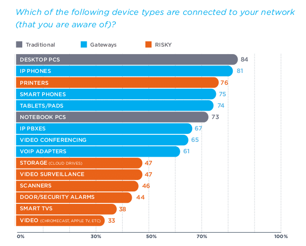 Surveyed IT Administrators identified Internet of Things devices on their networks, but often didn't consider them as such. (Image courtesy of ForeScout)