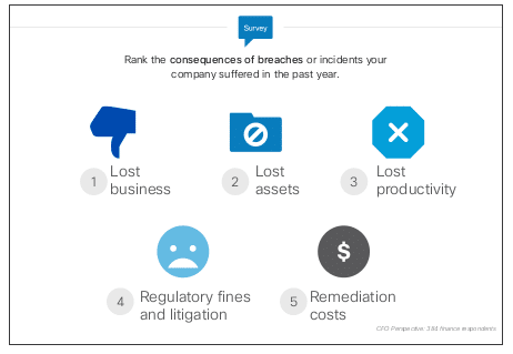 Retail banking executives identified myriad costs of breaches, from lost business to regulatory fines. (Image courtesy of Cisco.)