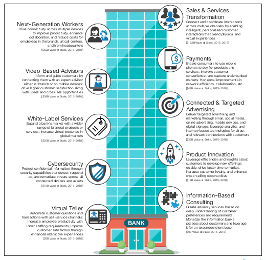 Technology adoption will transform banking from top to bottom, Cisco said. (Image courtesy of Cisco.)