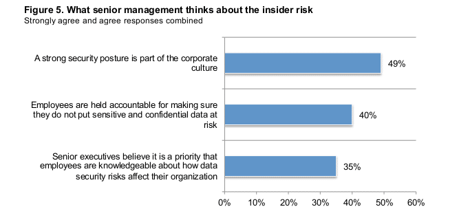 The survey identified issues with senior management's engagement with the problem of insider risk. (Image courtesy of Ponemon Institute.)