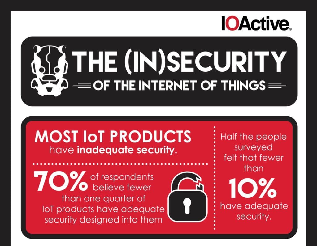 Information security professionals expressed doubts about the security of connected products, an IOActive survey revealed. 