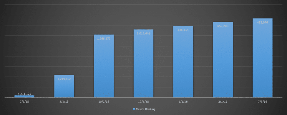 Alexa’s Ranking increase over time . (Image courtesy of Akamai.)