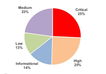 A quarter of vulnerabilities were rated critical by IOActive. A slightly smaller share (22%) had an overall impact of "Critical." (Image courtesy of IOActive.)