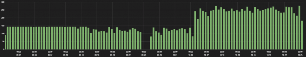 Traffic observed from an IP surveillance camera shows communication with servers operated by the manufacturer. Often, such communications were found to be insecure. (Image courtesy of zScaler.)