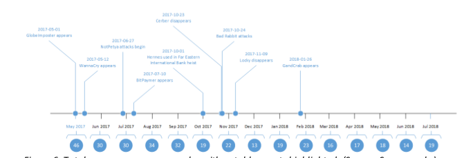 SecureWorks ransomware timeline graphic