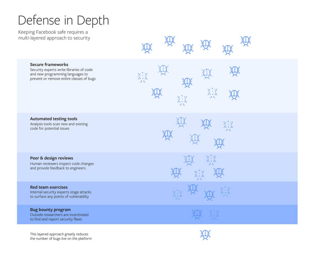 Facebook Defense in Depth Graphic