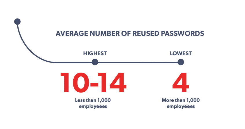 Average Number of Reused Passwords LastPass Global Password Security Report.