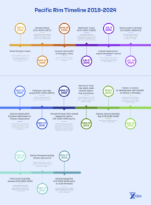 Timeline of Pacific Rim campaign.